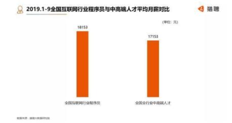 程序员:月均薪18153元,北上广深杭需求最大